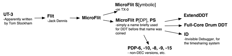 [TX-0/PDP-1 Debugger family tree]